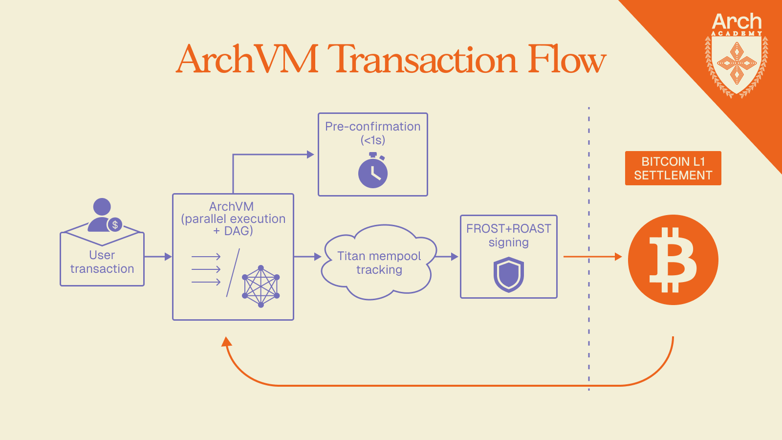 ArchVM Transaction Flow: validators hold FROST+ROAST key shares, the Titan indexer monitors Bitcoin's mempool in real-time, and a DAG coordinates atomic state transitions between Arch execution and Bitcoin settlement through surgical rollback/reapply mechanisms that enable sub-second pre-confirmations.