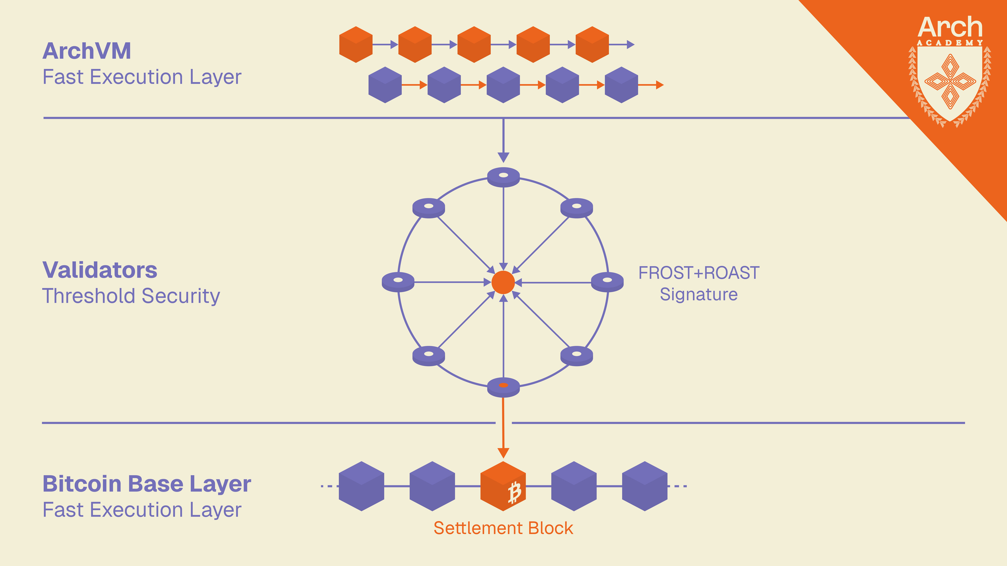 Arch's distributed security model: the ArchVM processes Bitcoin UTXO instructions with high performance, validators use FROST+ROAST threshold signatures to create multi-party Schnorr signatures that control Bitcoin addresses for direct settlement, the DAG tracks transaction dependencies for surgical rollback/reapply when Bitcoin blocks reorganize, and the Titan indexer monitors mempool state to assess pre-confirmation reliability, eliminating single points of failure while enabling complex multiparty financial applications.
